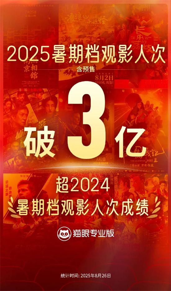 2025暑期档观影人次破3亿超去年 总场次超3644万 2025暑期档观影人次破3亿超去年 总场次超3644万