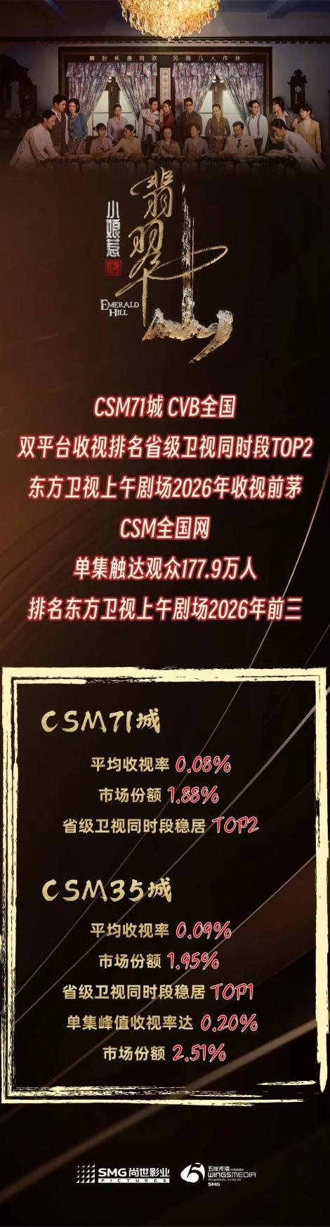 《小娘惹之翡翠山》东方卫视圆满收官 收视口碑双线飘红