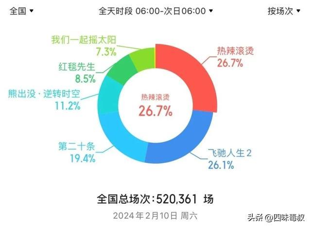 撤档重映后，唯一翻盘的这部做对了什么？