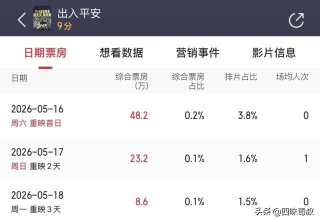 撤档重映后，唯一翻盘的这部做对了什么？