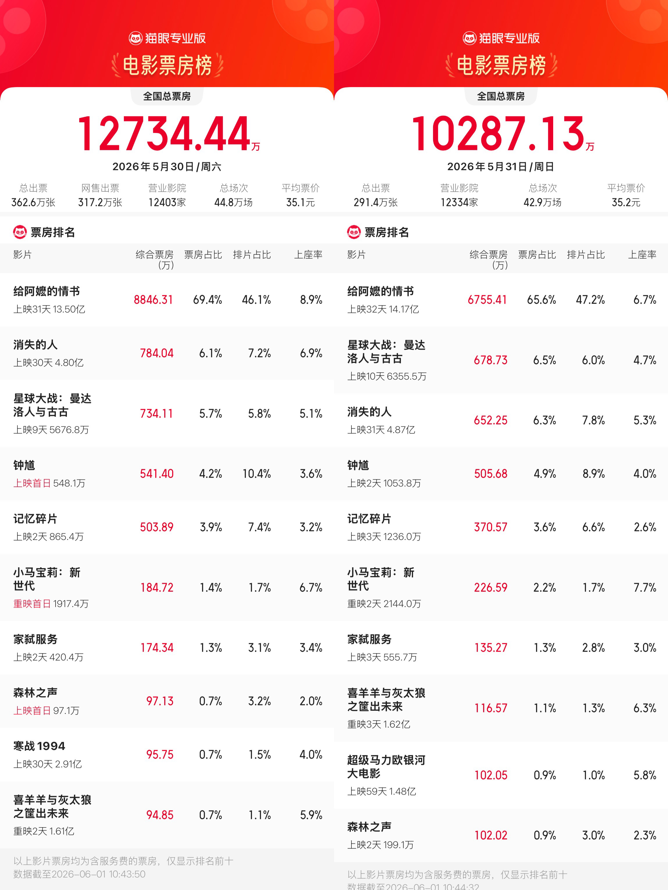 上周末总票房超2亿，《给阿嬷的情书》继续领跑，多部动画六一重映