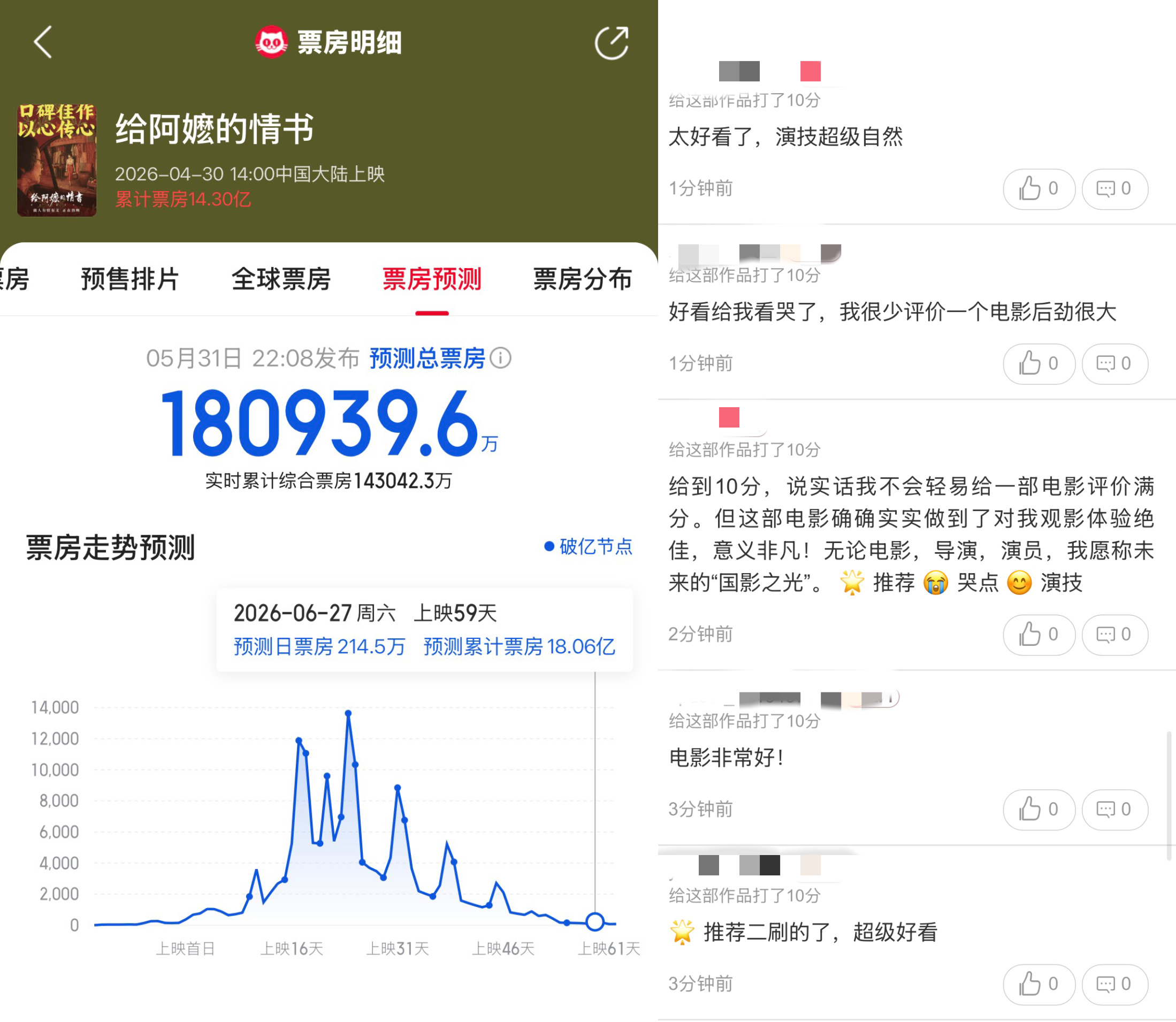 上周末总票房超2亿，《给阿嬷的情书》继续领跑，多部动画六一重映